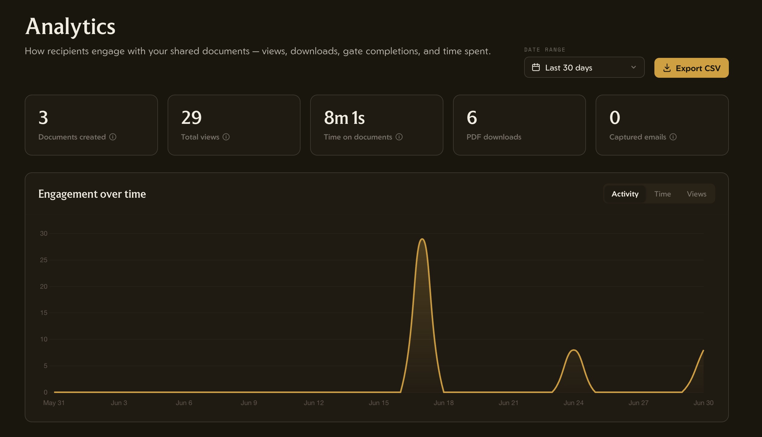 Lift CAO analytics dashboard — stat cards and engagement-over-time chart
